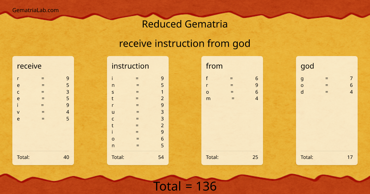 receive instruction from god in reduced Gematria